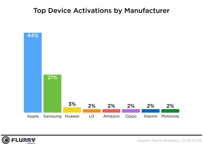 Apple-had-more-than-twice-as-many-activations-as-Samsung-during-the-holidays.jpg