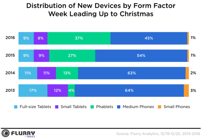 Phablet-activations-contiuned-to-rise-this-holiday-season.jpg